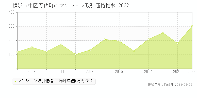横浜市中区万代町のマンション価格推移グラフ 