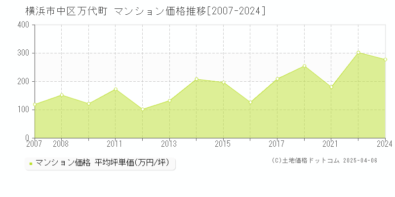 横浜市中区万代町のマンション価格推移グラフ 