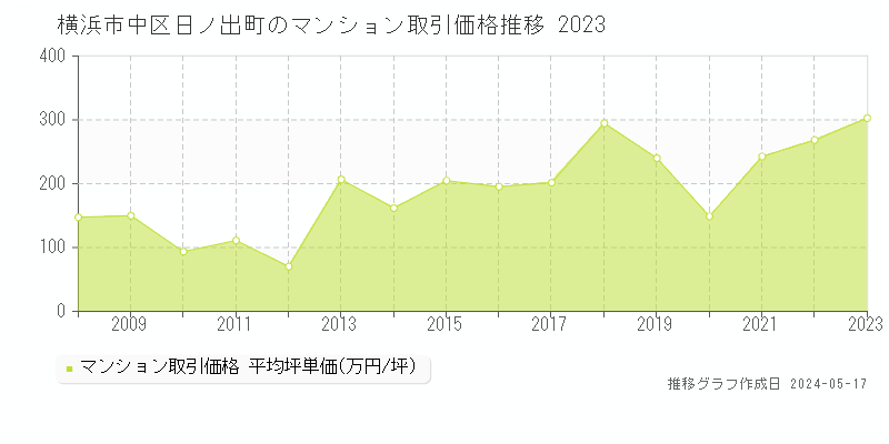 横浜市中区日ノ出町のマンション取引価格推移グラフ 
