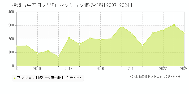 横浜市中区日ノ出町のマンション取引価格推移グラフ 