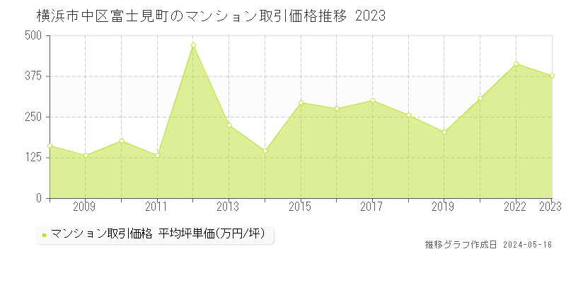 横浜市中区富士見町のマンション価格推移グラフ 