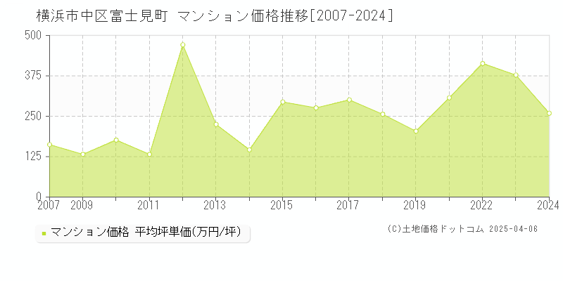 横浜市中区富士見町のマンション価格推移グラフ 