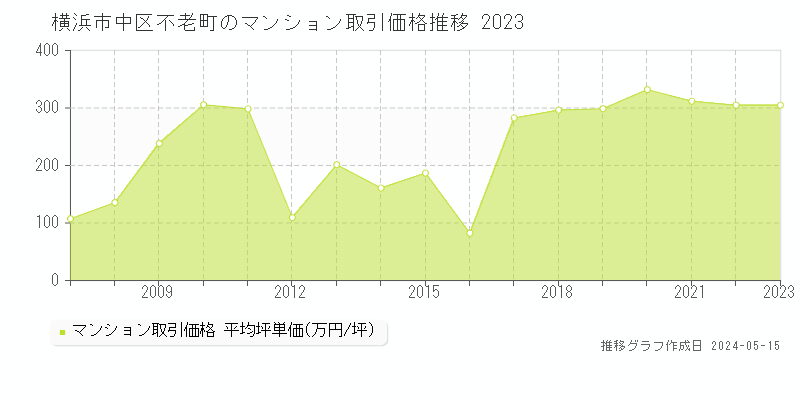横浜市中区不老町のマンション価格推移グラフ 