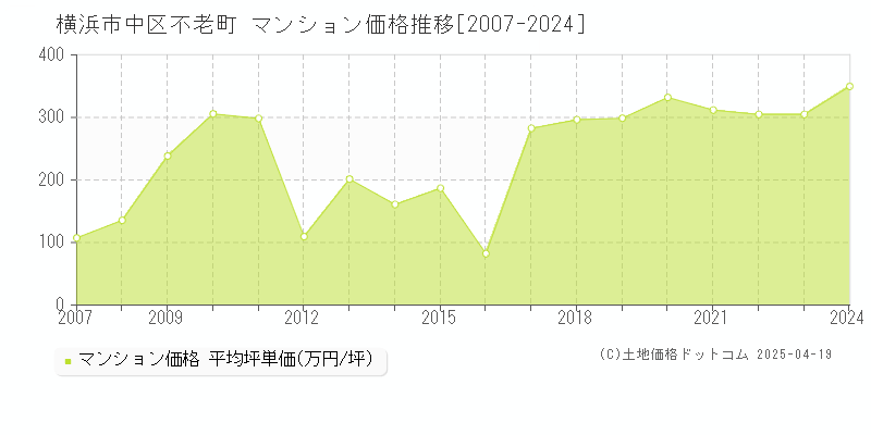 横浜市中区不老町のマンション価格推移グラフ 