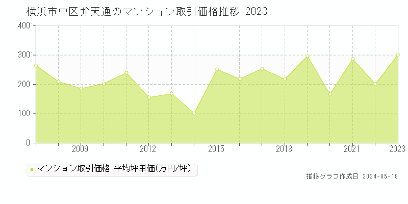 横浜市中区弁天通のマンション価格推移グラフ 