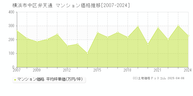 横浜市中区弁天通のマンション価格推移グラフ 