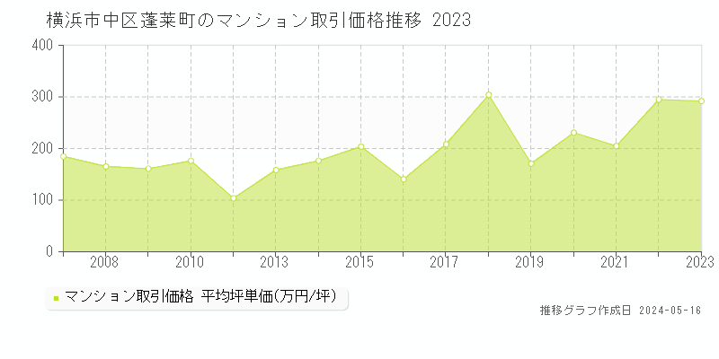 横浜市中区蓬莱町のマンション価格推移グラフ 