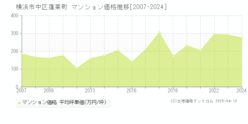 横浜市中区蓬莱町のマンション価格推移グラフ 