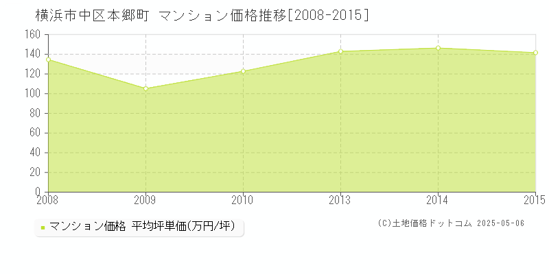 本郷町(横浜市中区)のマンション価格推移グラフ(坪単価)[2008-2015年]