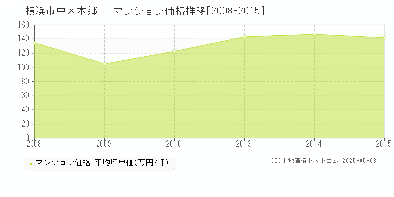 横浜市中区本郷町のマンション価格推移グラフ 