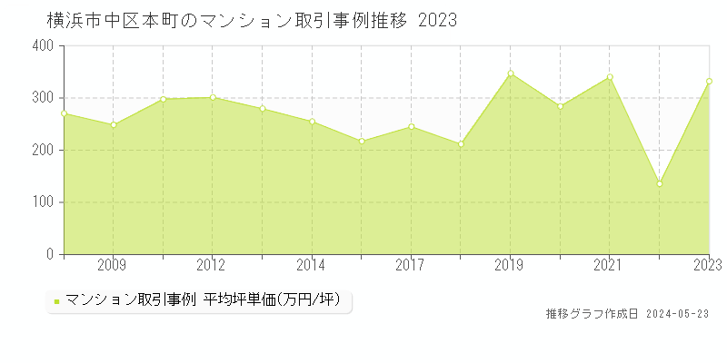 横浜市中区本町のマンション価格推移グラフ 