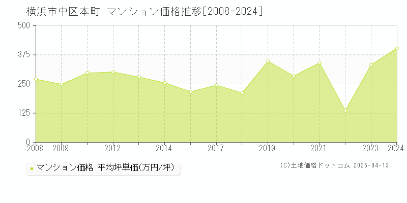 横浜市中区本町のマンション価格推移グラフ 