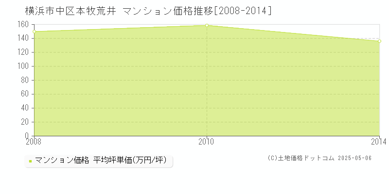 本牧荒井(横浜市中区)のマンション価格推移グラフ(坪単価)[2008-2014年]