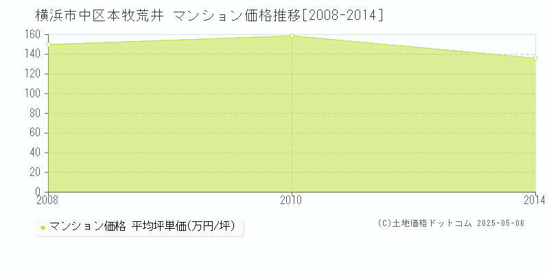 横浜市中区本牧荒井のマンション価格推移グラフ 