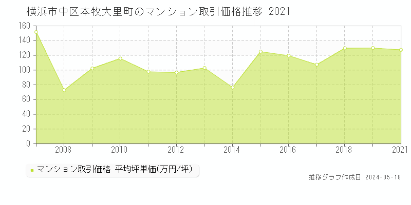 横浜市中区本牧大里町のマンション価格推移グラフ 
