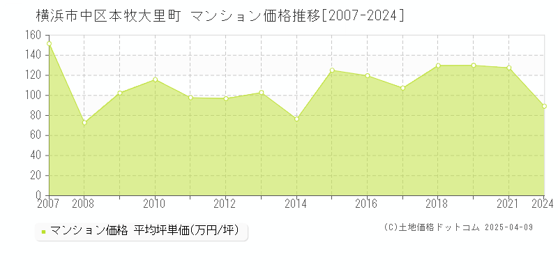 横浜市中区本牧大里町のマンション価格推移グラフ 