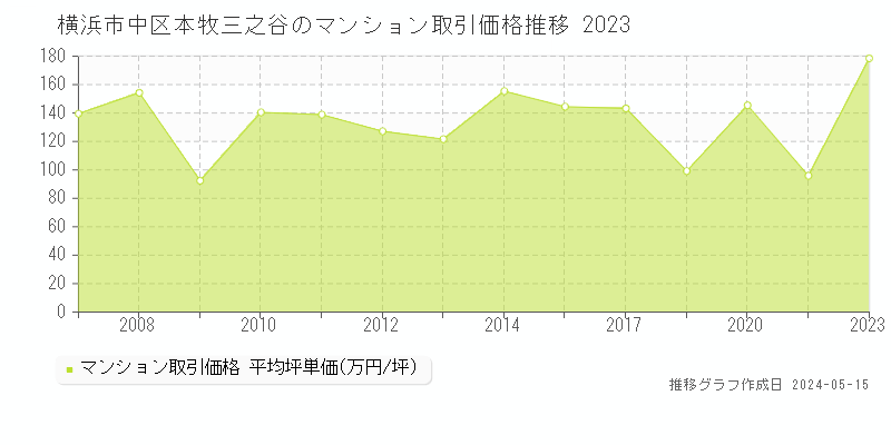 横浜市中区本牧三之谷のマンション取引価格推移グラフ 