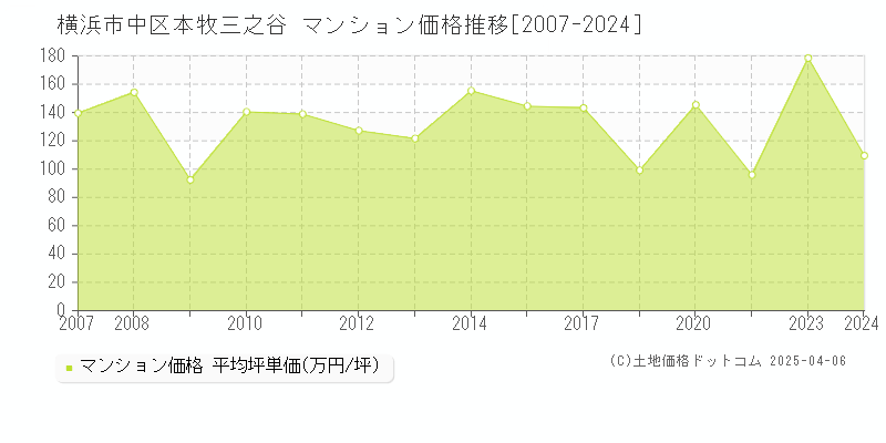 横浜市中区本牧三之谷のマンション取引価格推移グラフ 