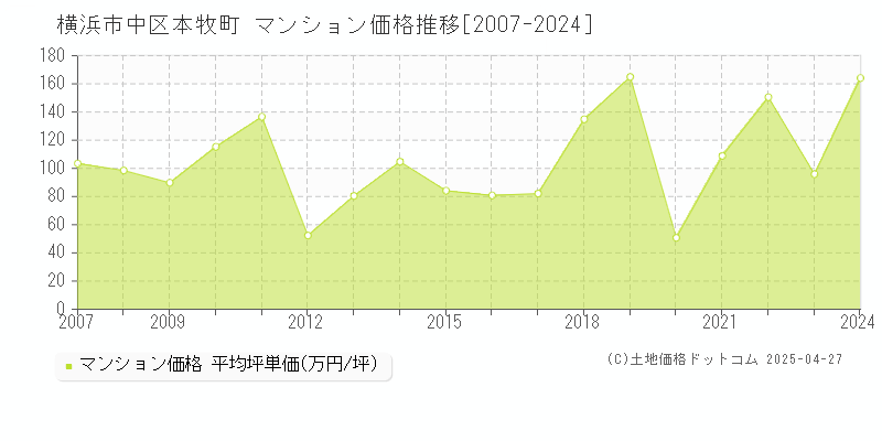 横浜市中区本牧町のマンション価格推移グラフ 