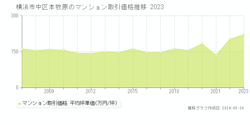 横浜市中区本牧原のマンション価格推移グラフ 