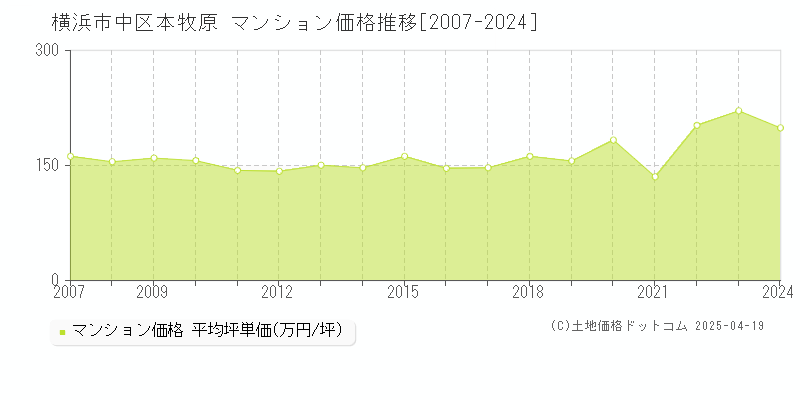 横浜市中区本牧原のマンション価格推移グラフ 