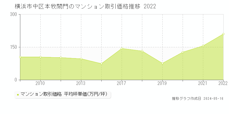 横浜市中区本牧間門のマンション価格推移グラフ 
