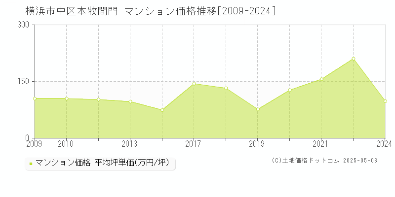 本牧間門(横浜市中区)のマンション価格推移グラフ(坪単価)[2009-2024年]