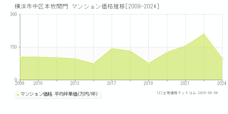 横浜市中区本牧間門のマンション価格推移グラフ 