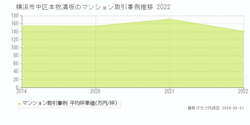 横浜市中区本牧満坂のマンション取引事例推移グラフ 