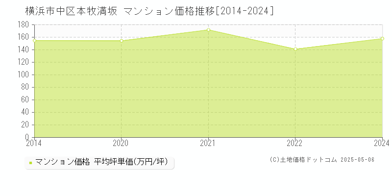 本牧満坂(横浜市中区)のマンション価格推移グラフ(坪単価)[2014-2024年]