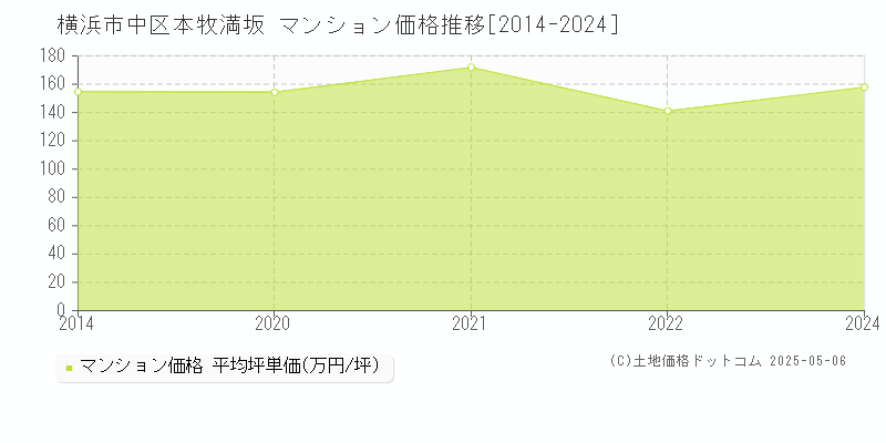 横浜市中区本牧満坂のマンション取引事例推移グラフ 