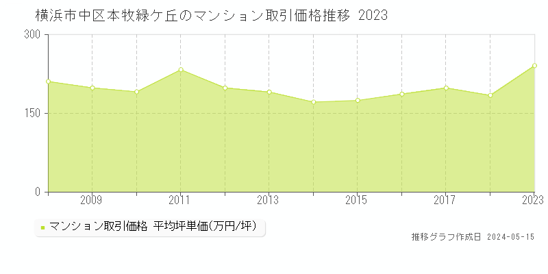 横浜市中区本牧緑ケ丘のマンション取引価格推移グラフ 