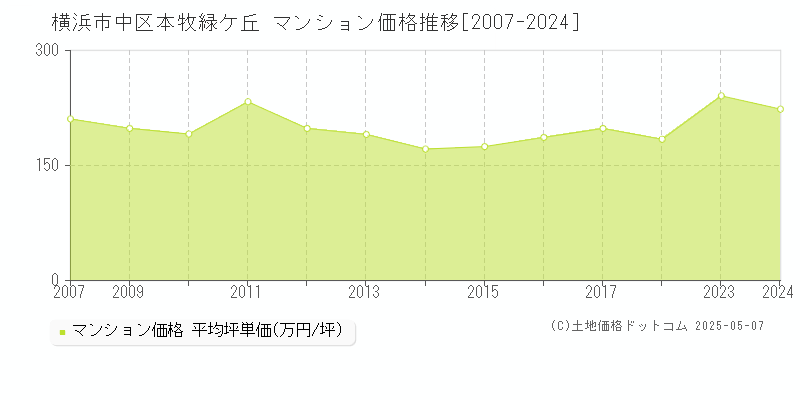 本牧緑ケ丘(横浜市中区)のマンション価格推移グラフ(坪単価)[2007-2024年]