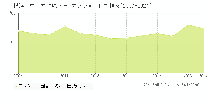 横浜市中区本牧緑ケ丘のマンション価格推移グラフ 