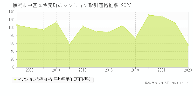横浜市中区本牧元町のマンション価格推移グラフ 