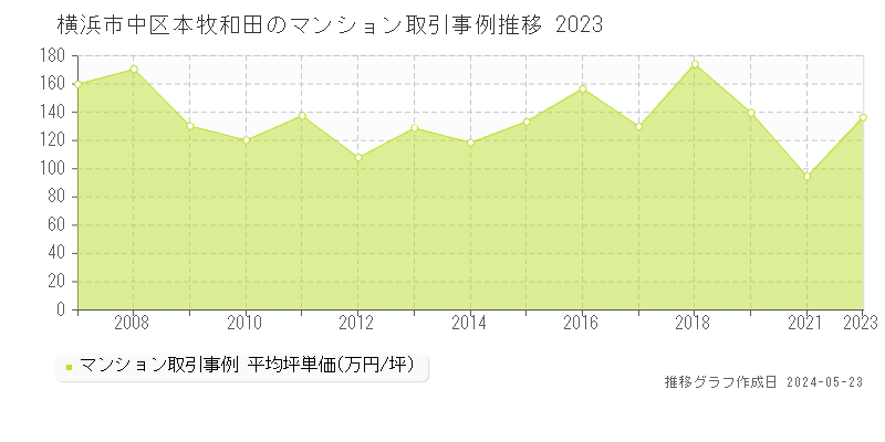 横浜市中区本牧和田のマンション取引価格推移グラフ 