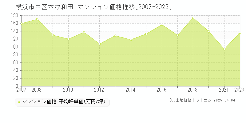 横浜市中区本牧和田のマンション取引価格推移グラフ 