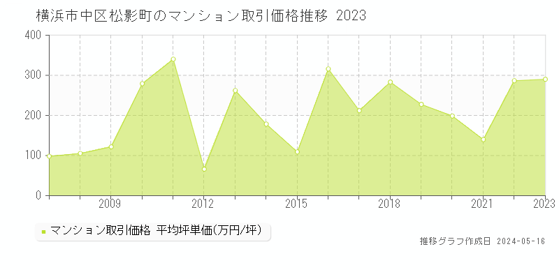 横浜市中区松影町のマンション価格推移グラフ 