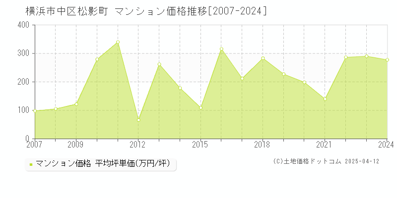 横浜市中区松影町のマンション価格推移グラフ 