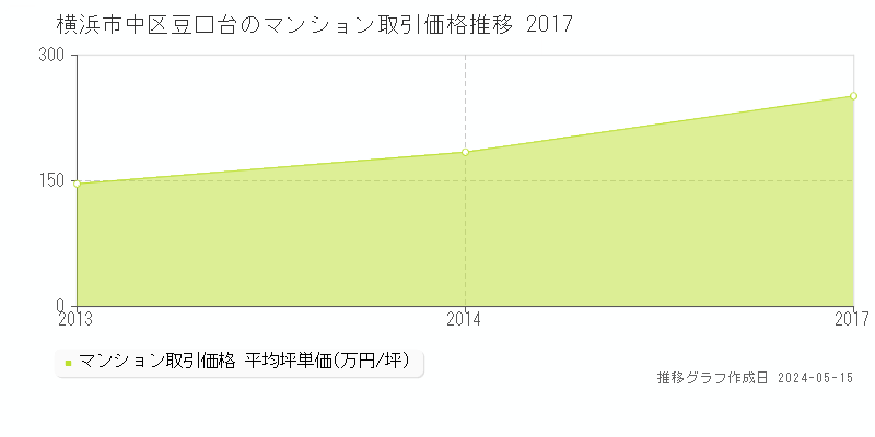 横浜市中区豆口台のマンション価格推移グラフ 