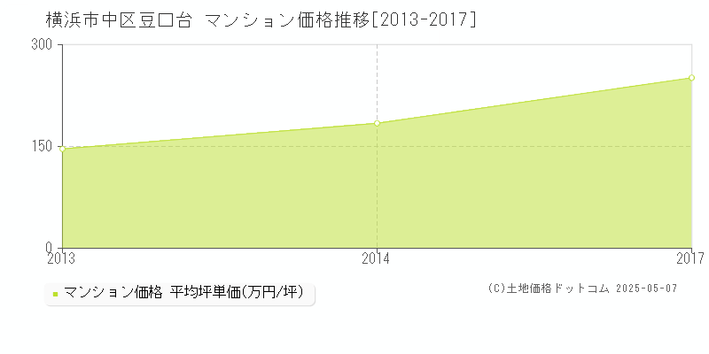 豆口台(横浜市中区)のマンション価格推移グラフ(坪単価)[2013-2017年]