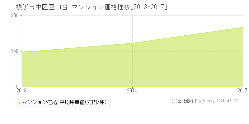 横浜市中区豆口台のマンション価格推移グラフ 