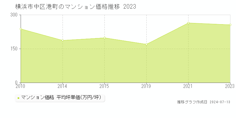 横浜市中区港町のマンション価格推移グラフ 
