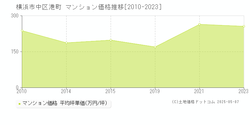 横浜市中区港町のマンション価格推移グラフ 