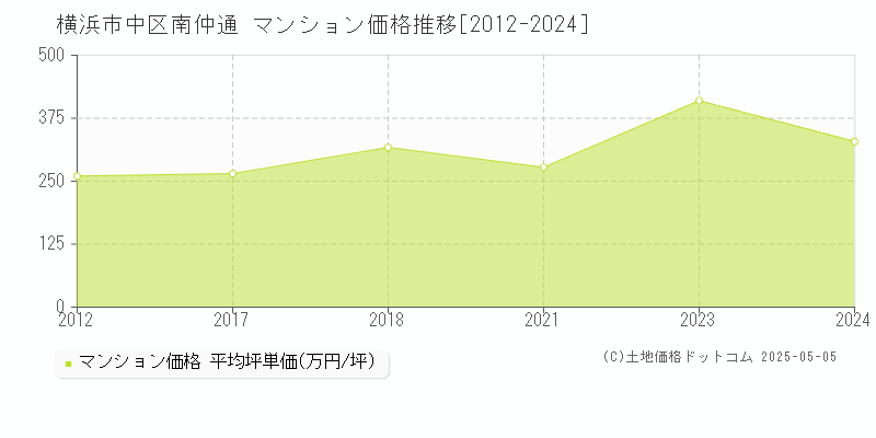 南仲通(横浜市中区)のマンション価格推移グラフ(坪単価)[2012-2024年]
