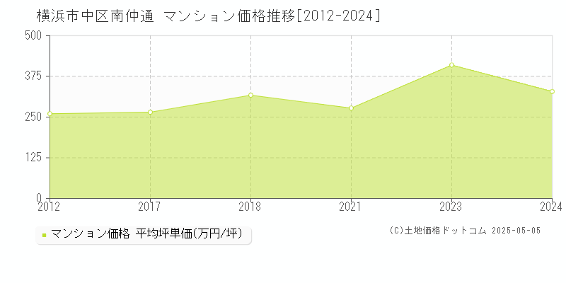 横浜市中区南仲通のマンション価格推移グラフ 