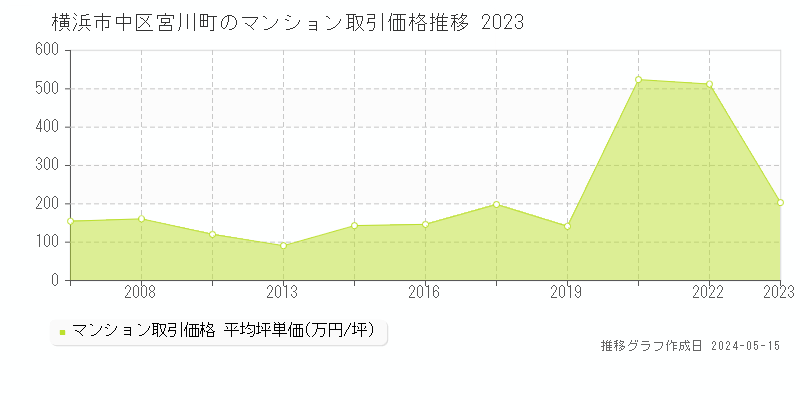 横浜市中区宮川町のマンション取引価格推移グラフ 