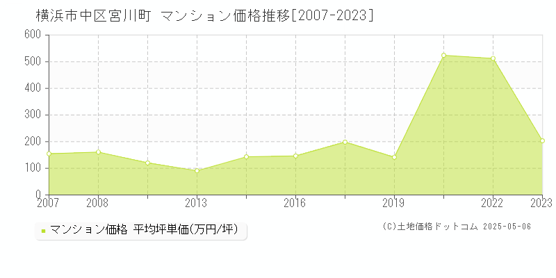 宮川町(横浜市中区)のマンション価格推移グラフ(坪単価)[2007-2023年]