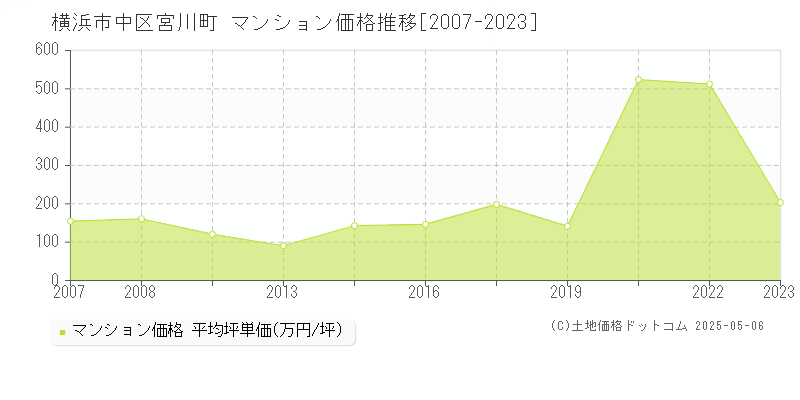 横浜市中区宮川町のマンション価格推移グラフ 