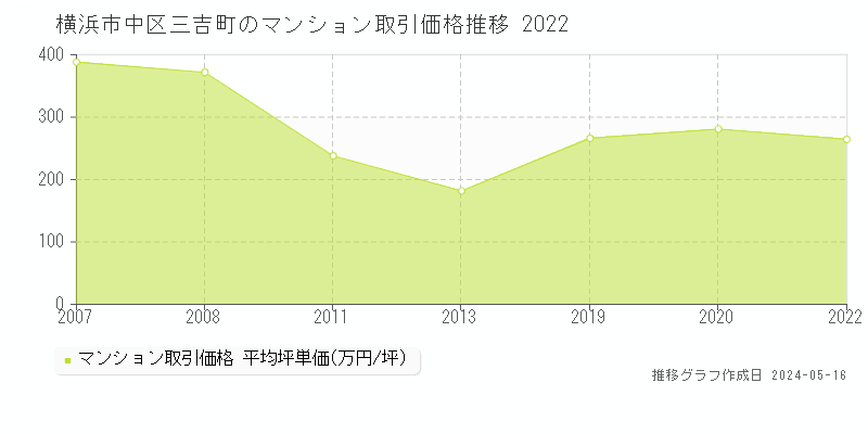 横浜市中区三吉町のマンション取引価格推移グラフ 